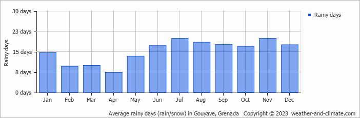 Average monthly rainy days in Gouyave, Grenada