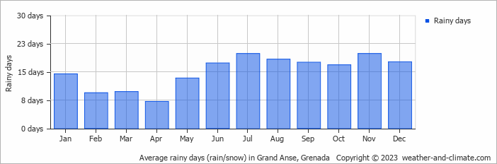 Average monthly rainy days in Grand Anse, Grenada