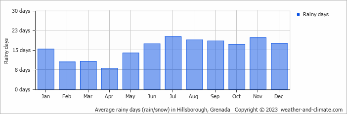 Average monthly rainy days in Hillsborough, 
