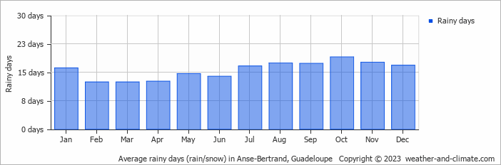 Average monthly rainy days in Anse-Bertrand, 