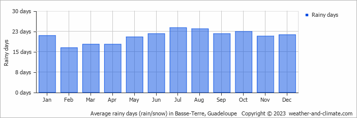 Average monthly rainy days in Basse-Terre, 