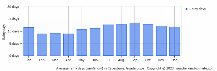 Average monthly rainy days in Capesterre, Guadeloupe