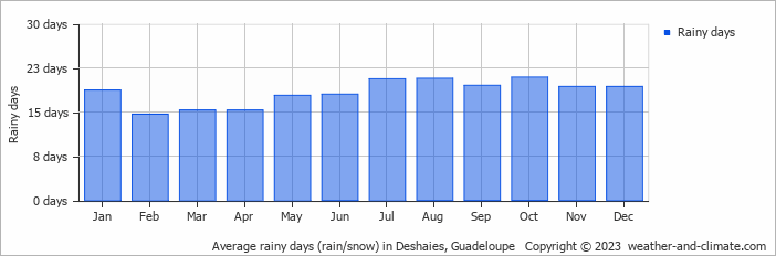 Average rainy days (rain/snow) in Deshaies, Guadeloupe   Copyright © 2023  weather-and-climate.com  