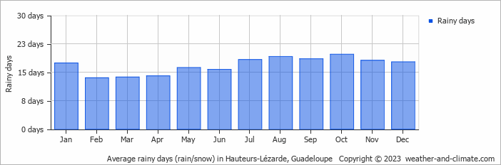 Average monthly rainy days in Hauteurs-Lézarde, Guadeloupe