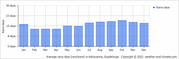 Average monthly rainy days in Kahouanne, Guadeloupe