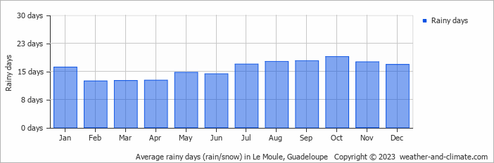 Average rainy days (rain/snow) in Le Moule, Guadeloupe   Copyright © 2023  weather-and-climate.com  