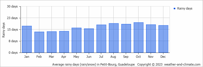 Average monthly rainy days in Petit-Bourg, Guadeloupe