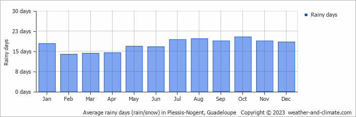 Average rainy days (rain/snow) in Guadeloupe, Guadeloupe   Copyright © 2022  weather-and-climate.com  
