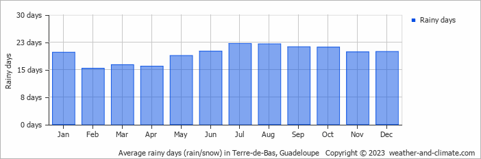 Average monthly rainy days in Terre-de-Bas, Guadeloupe