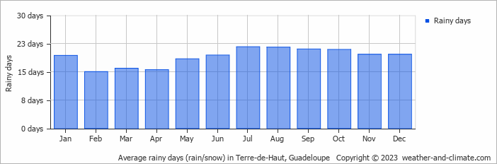 Average monthly rainy days in Terre-de-Haut, Guadeloupe