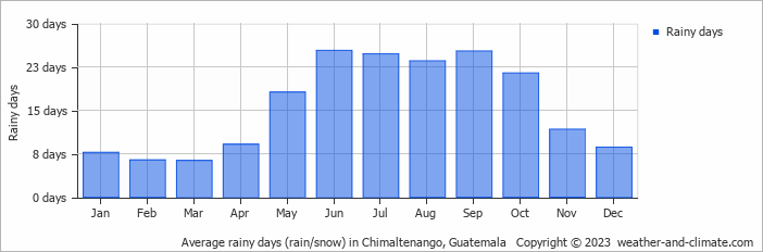 Average rainy days (rain/snow) in Chimaltenango, Guatemala   Copyright © 2023  weather-and-climate.com  