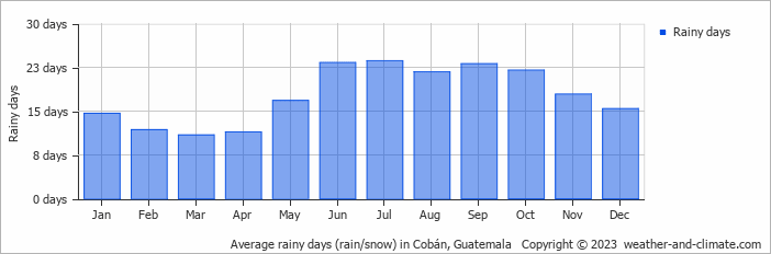 Average rainy days (rain/snow) in Cobán, Guatemala   Copyright © 2023  weather-and-climate.com  
