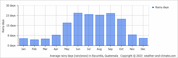 Average monthly rainy days in Escuintla, Guatemala