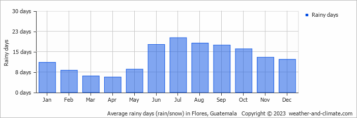Average monthly rainy days in Flores, Guatemala