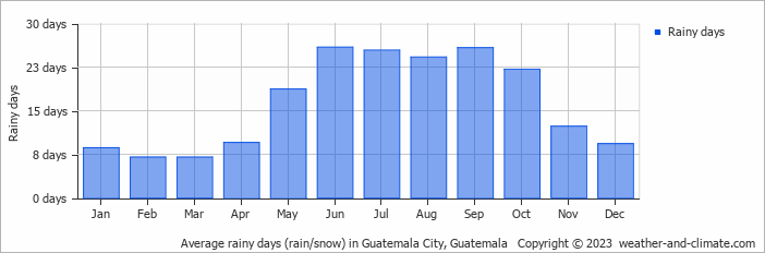 Average rainy days (rain/snow) in Guatemala City, Guatemala   Copyright © 2023  weather-and-climate.com  