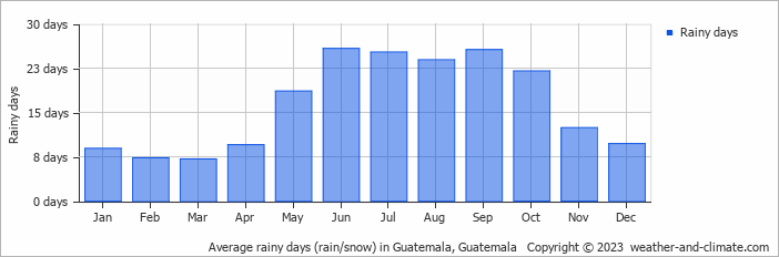 Average monthly rainy days in Guatemala, 