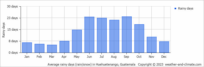 Average monthly rainy days in Huehuetenango, 
