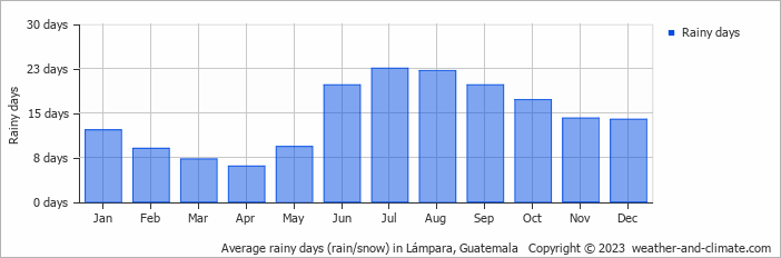 Average monthly rainy days in Lámpara, 