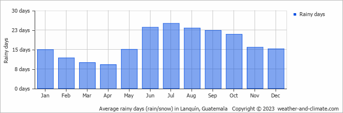 Average rainy days (rain/snow) in Lanquín, Guatemala   Copyright © 2023  weather-and-climate.com  