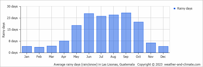 Average monthly rainy days in Las Lisonas, Guatemala