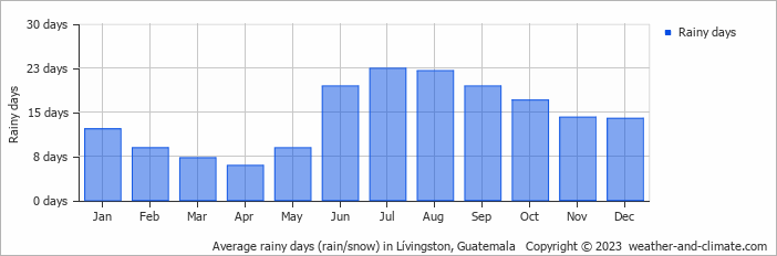 Average rainy days (rain/snow) in Lívingston, Guatemala   Copyright © 2023  weather-and-climate.com  