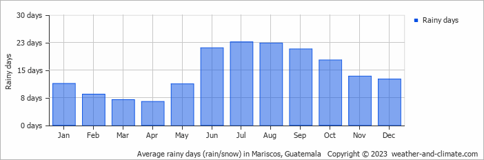 Average monthly rainy days in Mariscos, Guatemala