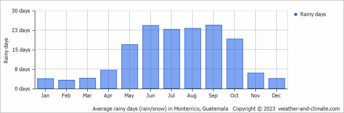 Average monthly rainy days in Monterrico, Guatemala