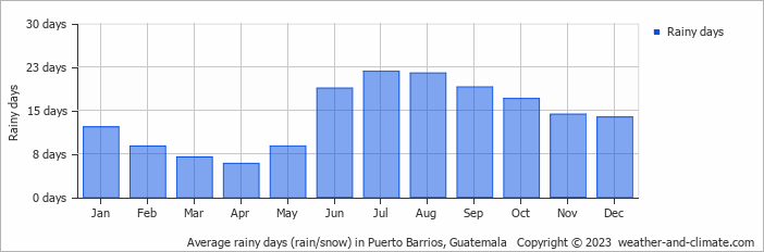 Average monthly rainy days in Puerto Barrios, Guatemala