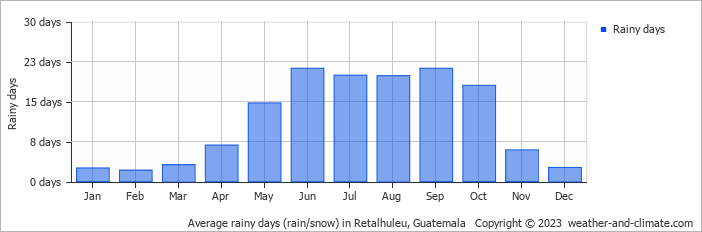Average rainy days (rain/snow) in Panajachel, Guatemala   Copyright © 2022  weather-and-climate.com  