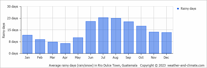 Average rainy days (rain/snow) in Rio Dulce Town, Guatemala   Copyright © 2023  weather-and-climate.com  