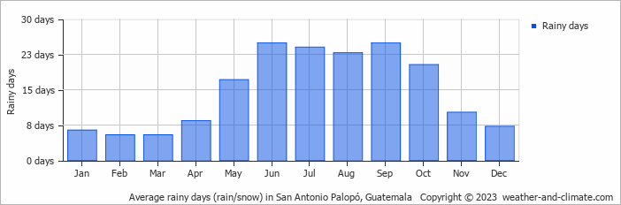 Average monthly rainy days in San Antonio Palopó, 