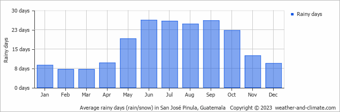 Average monthly rainy days in San José Pinula, Guatemala