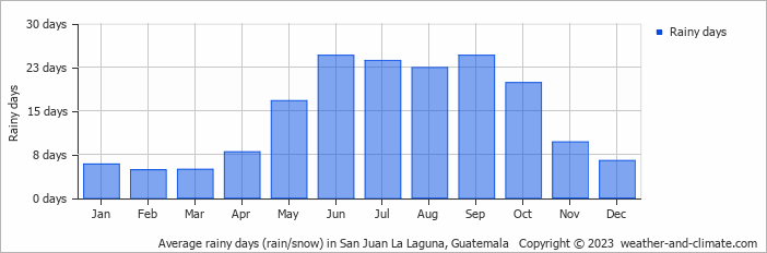 Average monthly rainy days in San Juan La Laguna, Guatemala