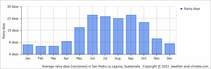Average monthly rainy days in San Pedro La Laguna, Guatemala