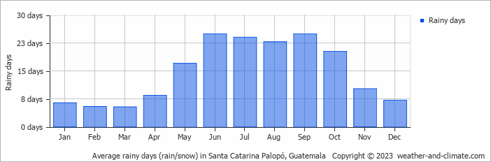 Average rainy days (rain/snow) in Santa Catarina Palopó, Guatemala   Copyright © 2023  weather-and-climate.com  