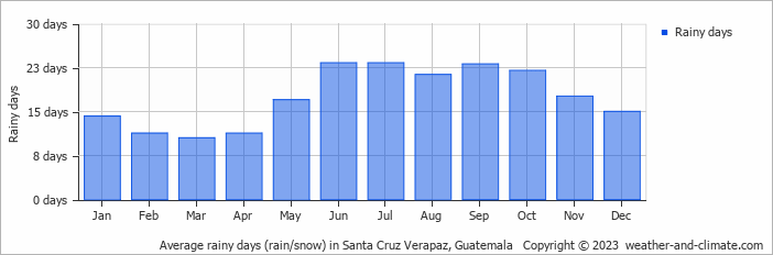 Average monthly rainy days in Santa Cruz Verapaz, Guatemala