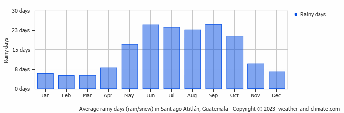 Average monthly rainy days in Santiago Atitlán, 