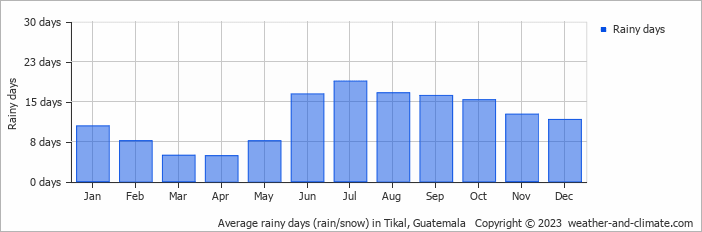 Average monthly rainy days in Tikal, Guatemala