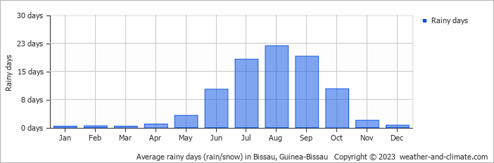 Average monthly rainy days in Bissau, Guinea-Bissau