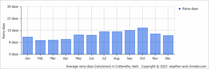 Average rainy days (rain/snow) in Cotterelle, Haiti   Copyright © 2023  weather-and-climate.com  