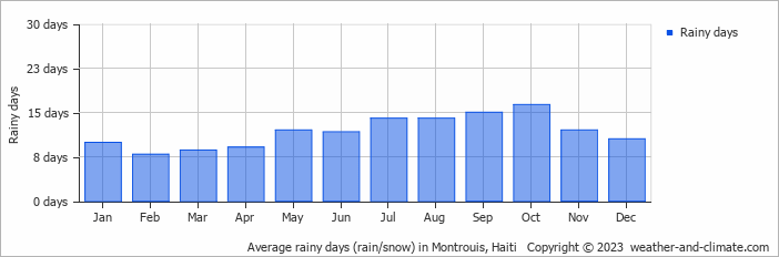 Average rainy days (rain/snow) in Port-au-Prince, Haiti   Copyright © 2022  weather-and-climate.com  