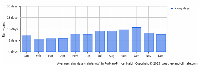 Average rainy days (rain/snow) in Port-au-Prince, Haiti   Copyright © 2022  weather-and-climate.com  