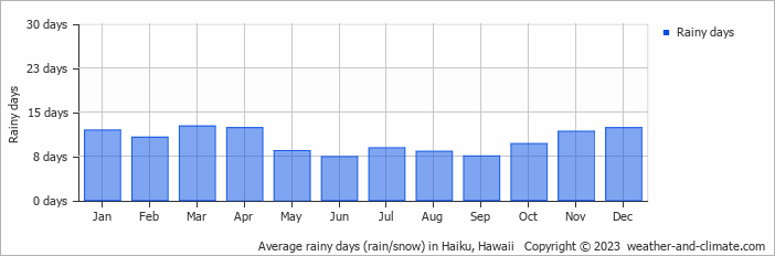 Average monthly rainy days in Haiku, Hawaii