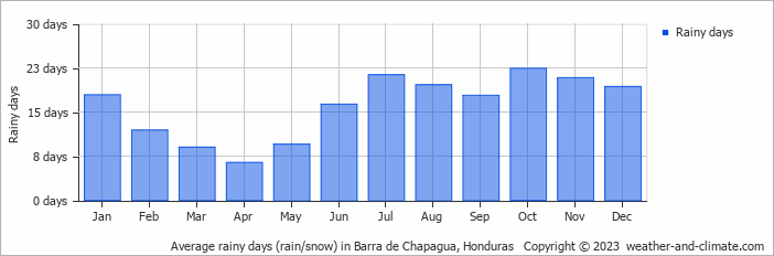 Average monthly rainy days in Barra de Chapagua, Honduras