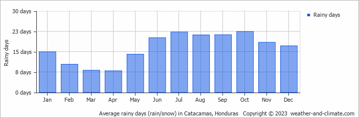 Average monthly rainy days in Catacamas, Honduras