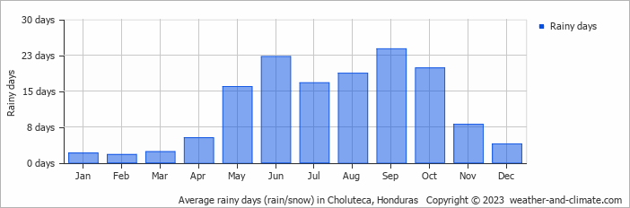 Average monthly rainy days in Choluteca, Honduras