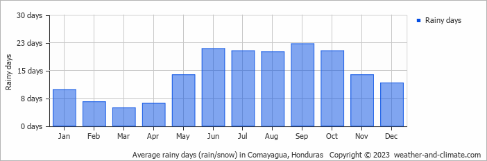 Average monthly rainy days in Comayagua, Honduras