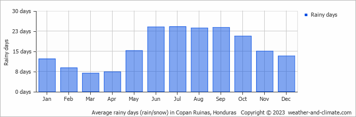 Average monthly rainy days in Copan Ruinas, Honduras
