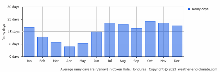 Average monthly rainy days in Coxen Hole, Honduras