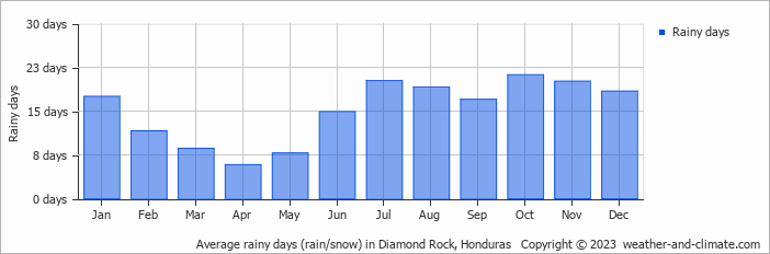 Average monthly rainy days in Diamond Rock, Honduras